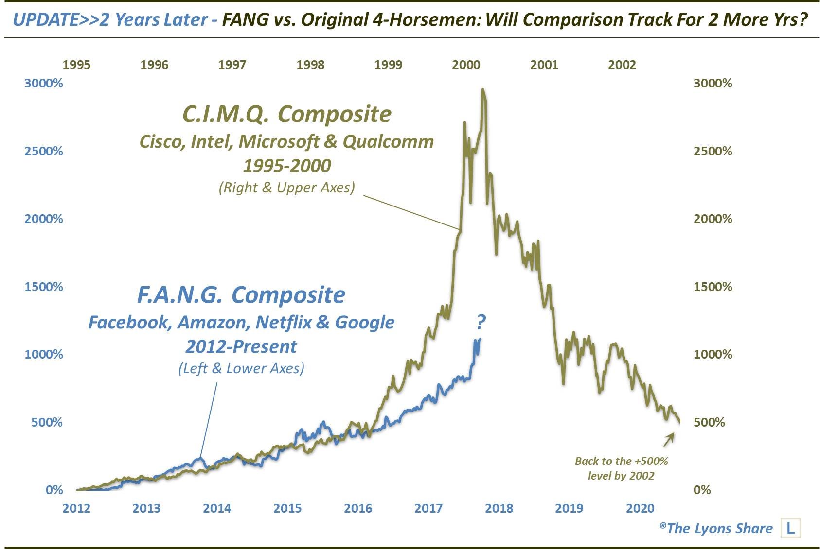 CIMQ vs FANG Chart