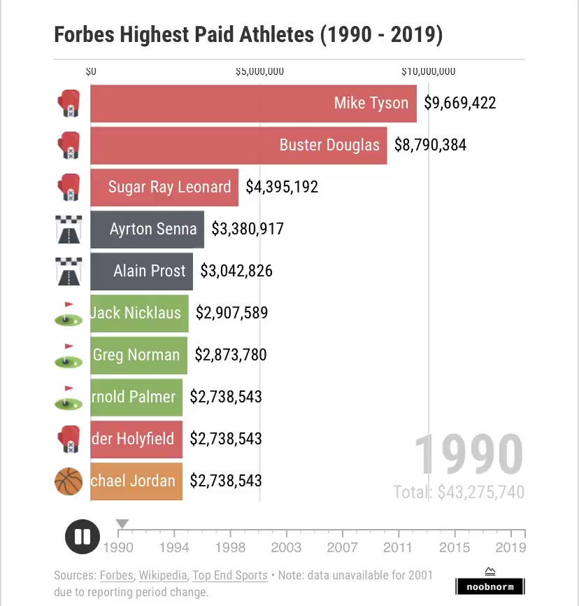 Highest paid athletes visualization