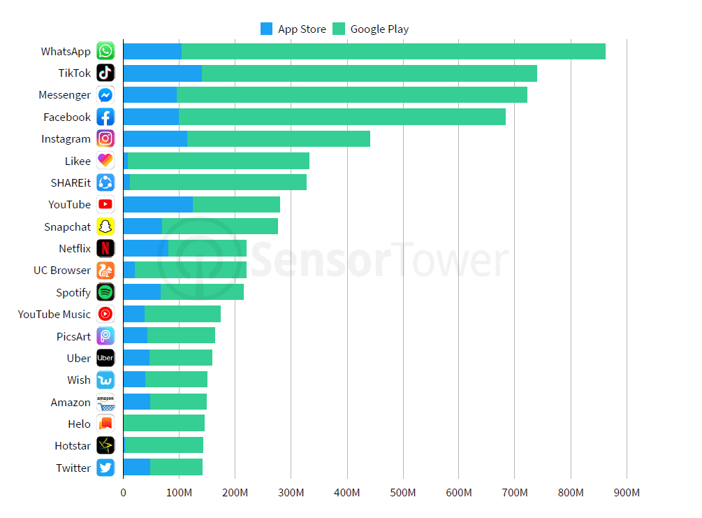 WhatsApp, Messenger, Facebook were top 3 apps downloaded worldwide in Q2 2019