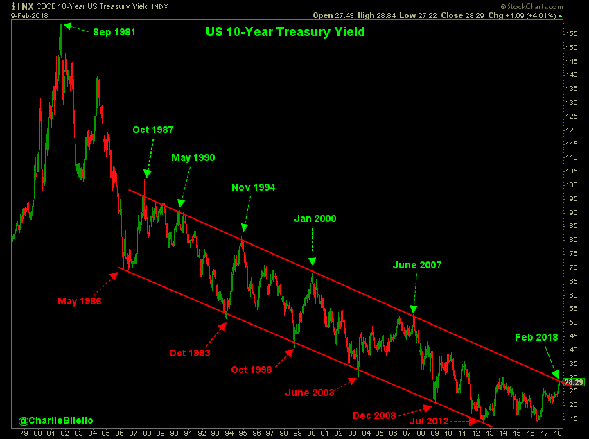 Will Yields Break on Through to the Other Side? | PensionPartners.com