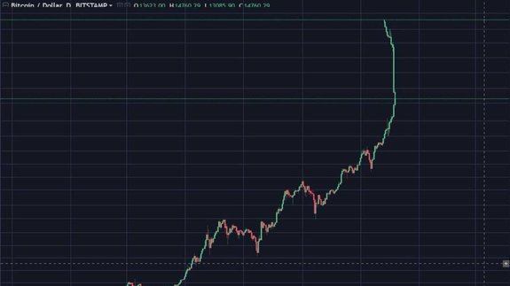 Crazy Bitcoin Chart