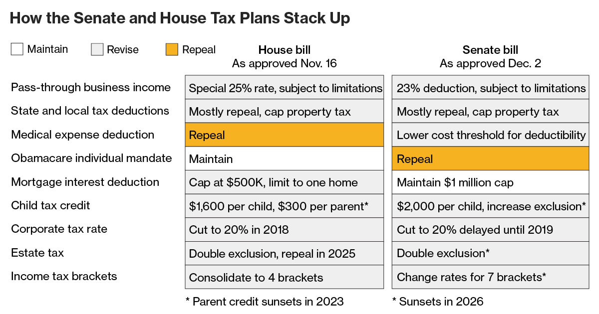 How the House and Senate Tax Plans Stack Up