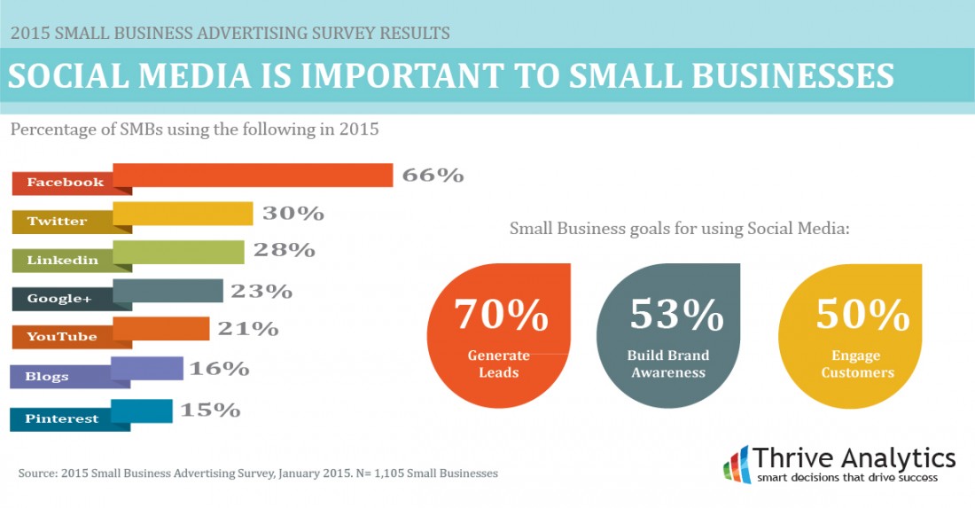 Why you should be using social media to market your business