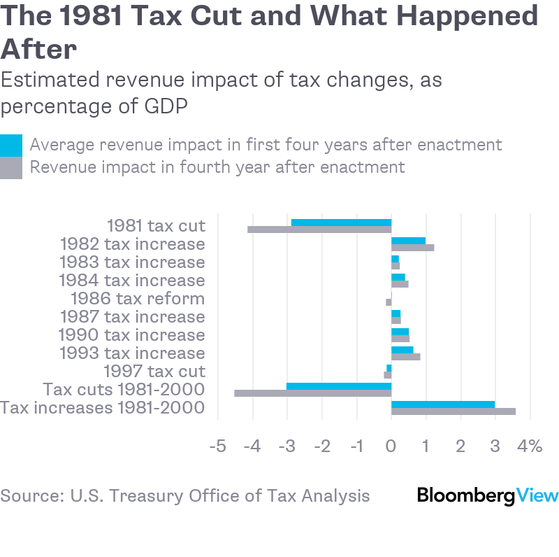 1981 Tax Cuts Started Huge Correction in Stock Market