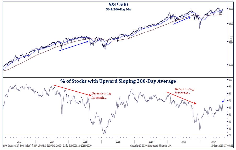 Stock Market Internals Continue To Improve 