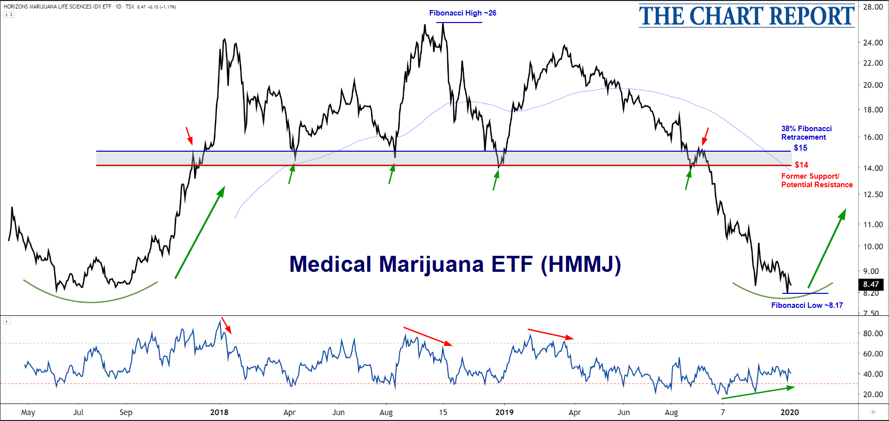 Cannabis Sell-off Burns Out - The Chart Report
