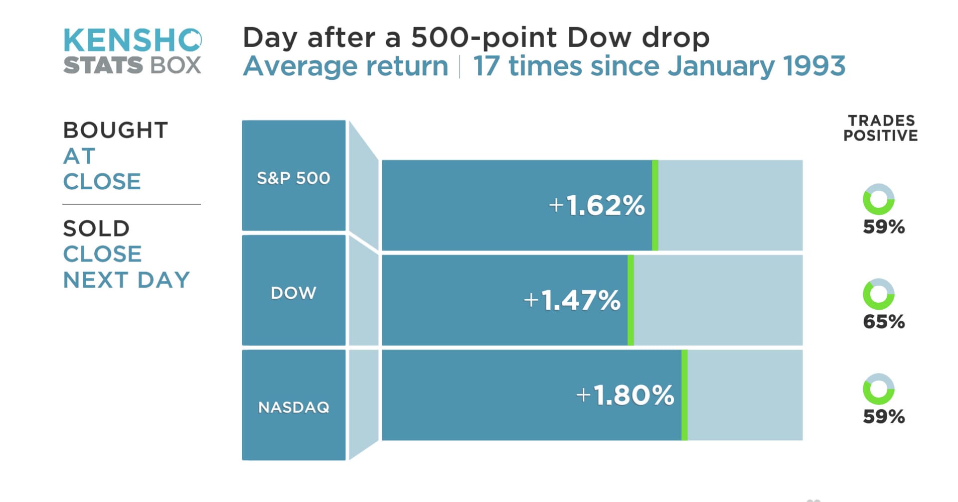 This chart shows what tends to happen to markets after a big plunge in the Dow like this