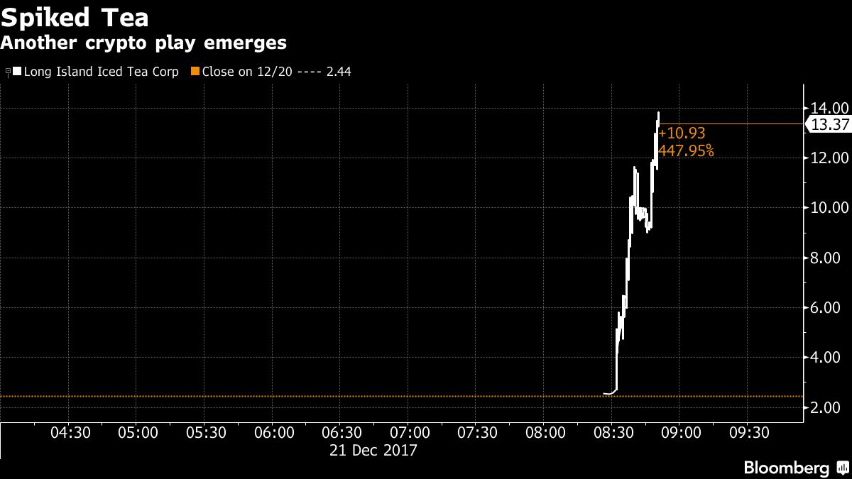 Long Island Iced Tea Soars After Changing Its Name to Long Blockchain