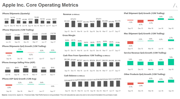 Apple Inc. Core Operating Metrics | 4Q17