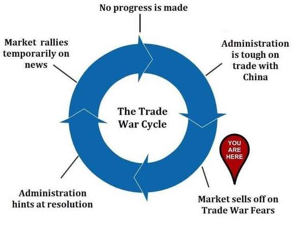 The Trade War Cycle