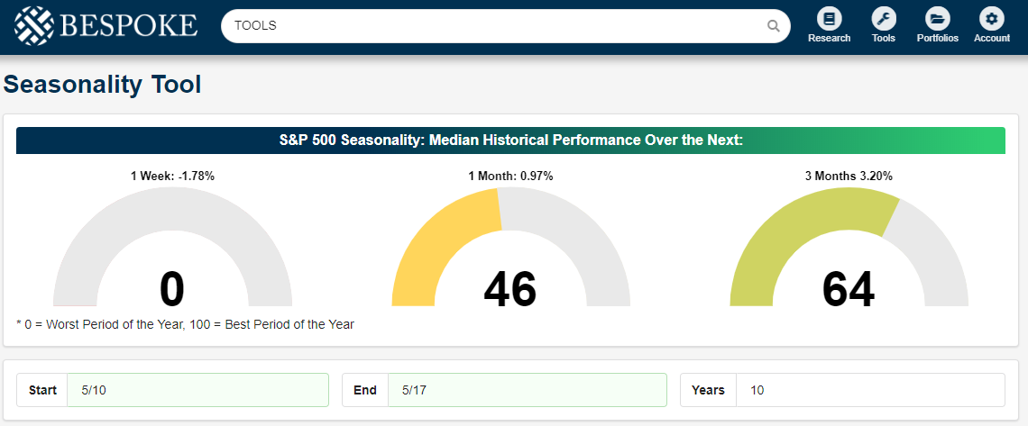 Bespoke Interactive | Labor Day Seasonality