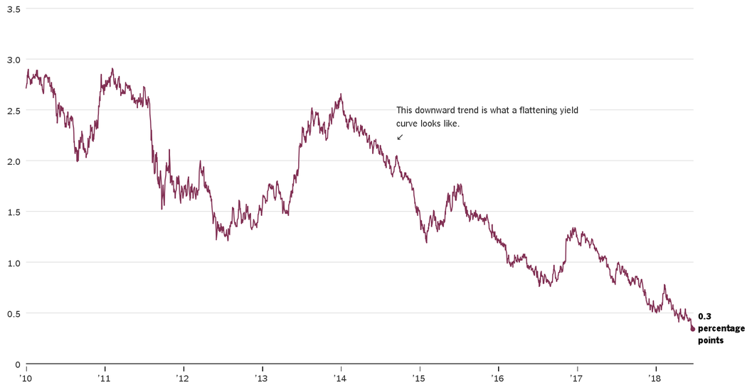 What’s the Yield Curve? ‘A Powerful Signal of Recessions’ Has Wall Street’s Attention