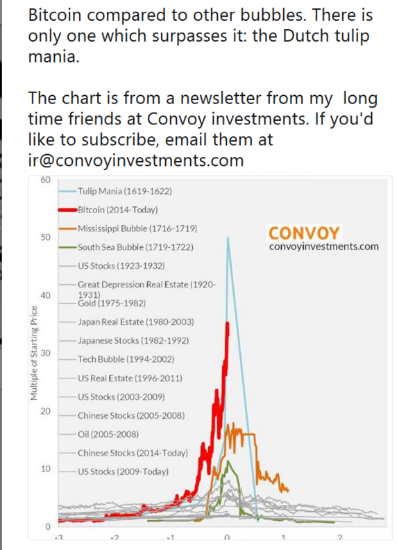 Bitcoin bubble in a single chart